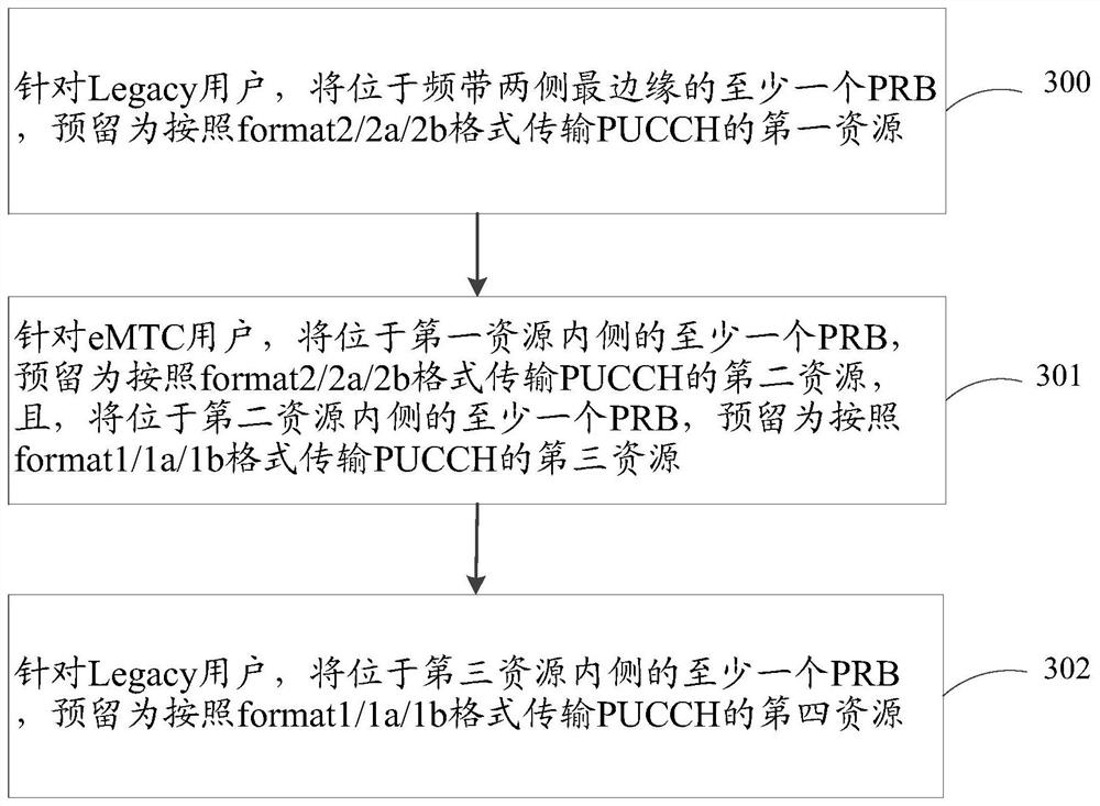 A method and device for emtc PUCCH resource reservation