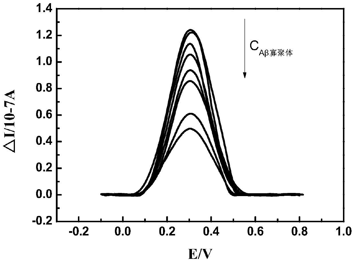 A kind of aptamer sensor based on charge effect and its construction method and application