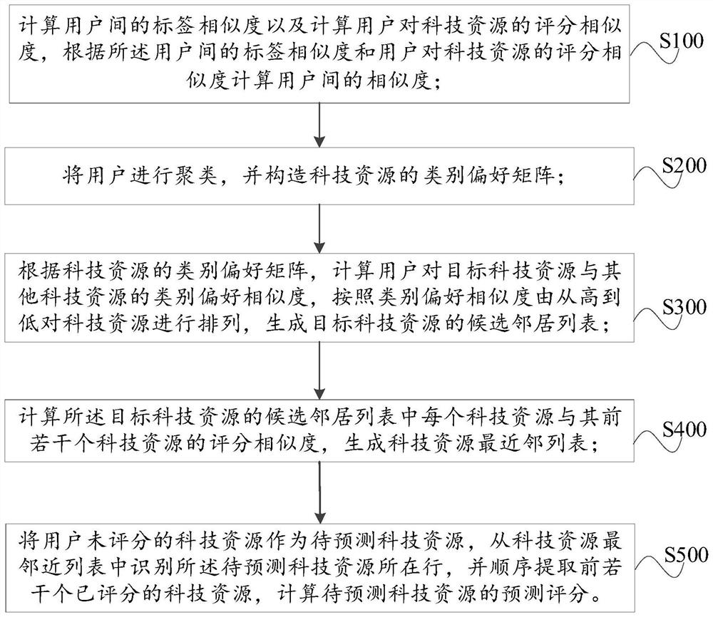 Scientific and technological resource dynamic collaborative filtering recommendation method based on user group preferences