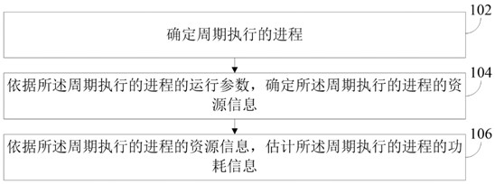 Power consumption processing method, device and readable medium of internet data center idc