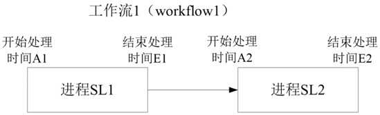 Power consumption processing method, device and readable medium of internet data center idc