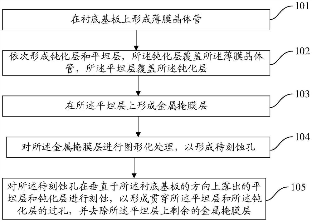 Display substrate and manufacturing method thereof, display panel and display device