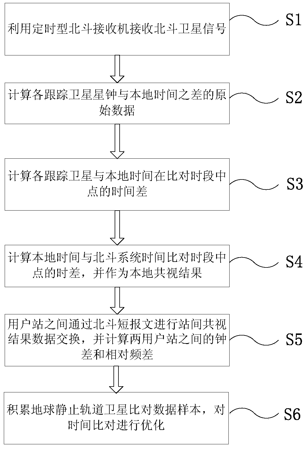 Common view time and frequency transmitting method based on BeiDou navigation satellite system