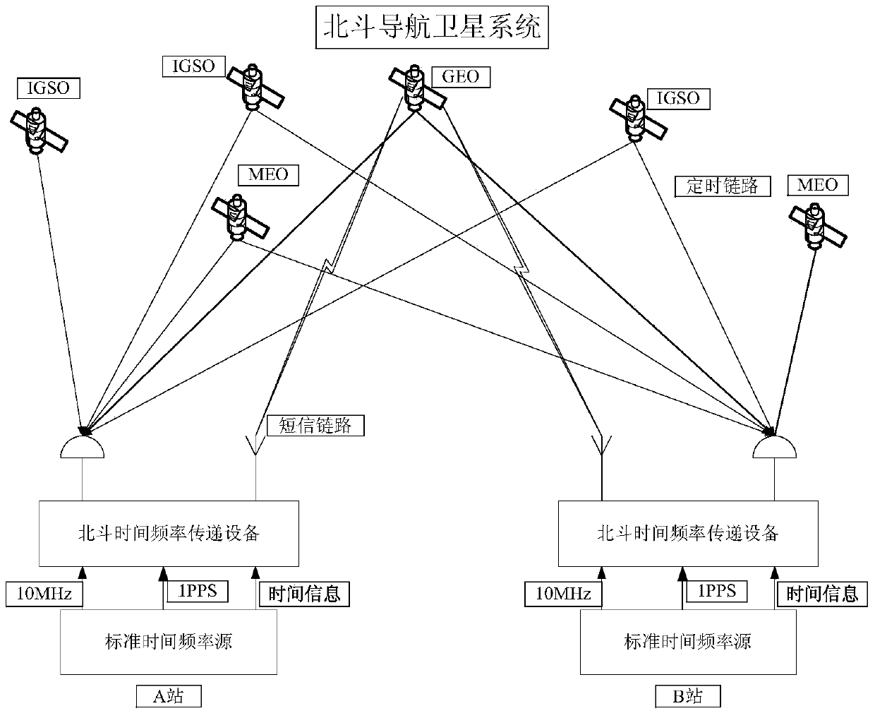 Common view time and frequency transmitting method based on BeiDou navigation satellite system