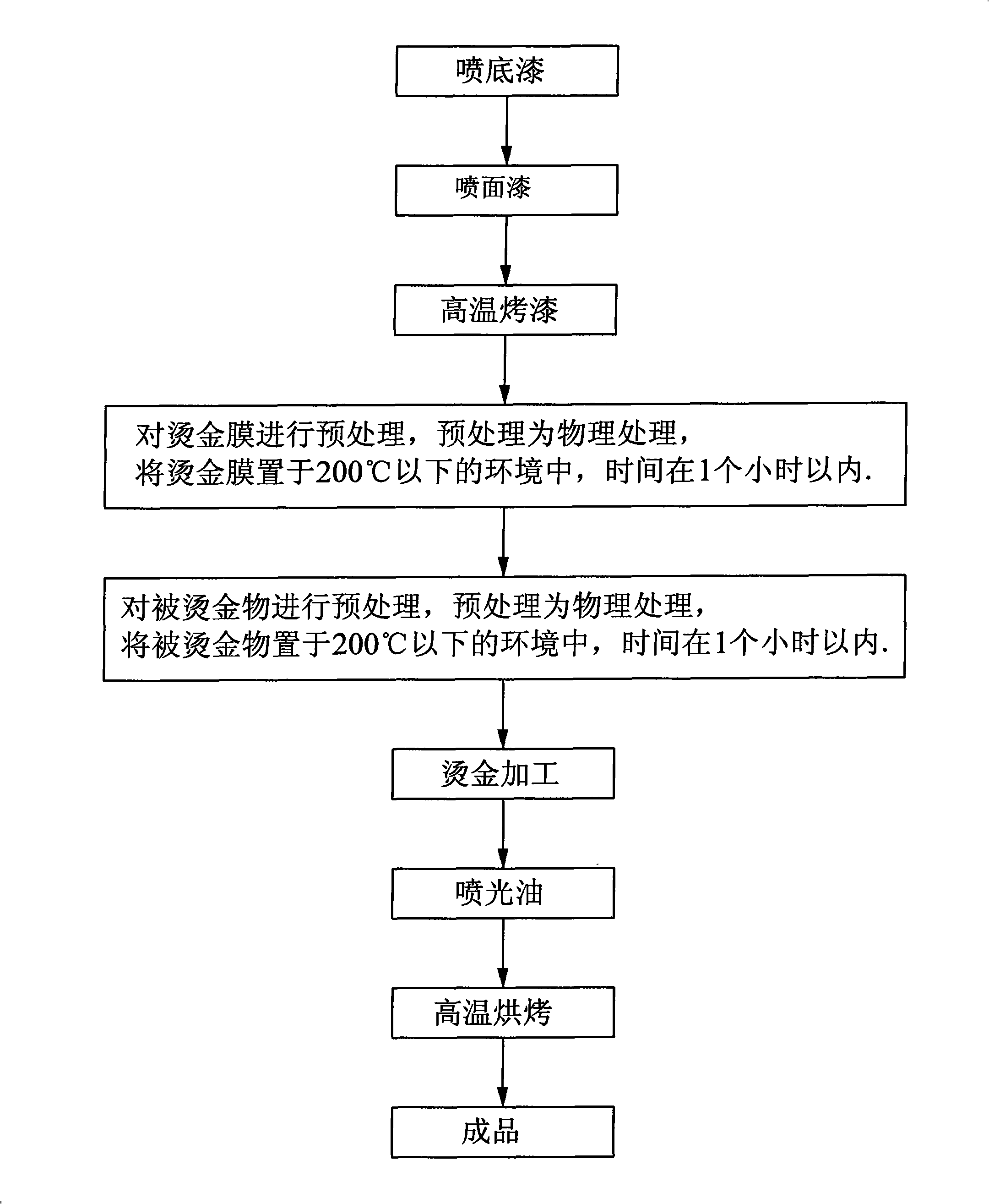 Gold blocking coating process