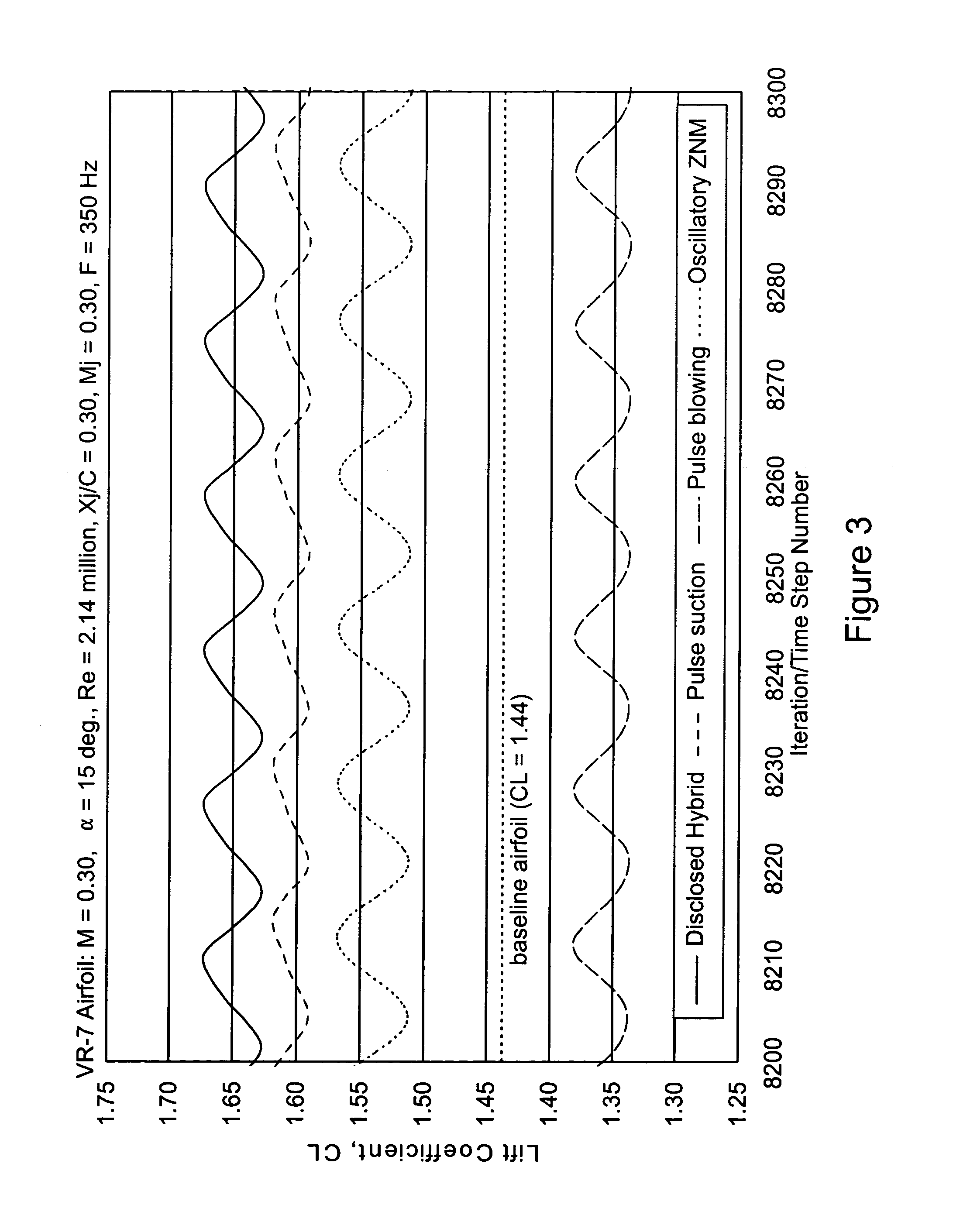 Method and device for altering the separation characteristics of flow over an aerodynamic surface via hybrid intermittent blowing and suction