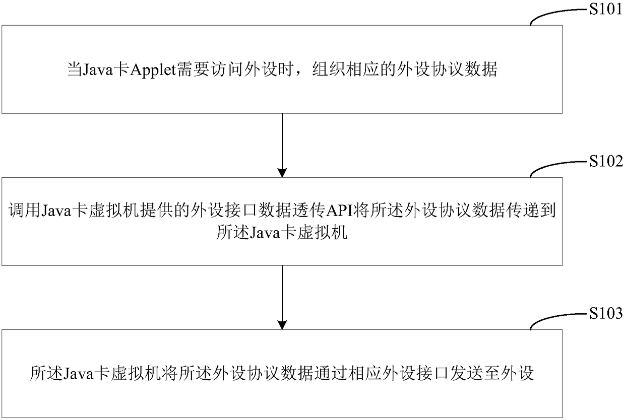 Java card peripheral access method and Java card virtual machine