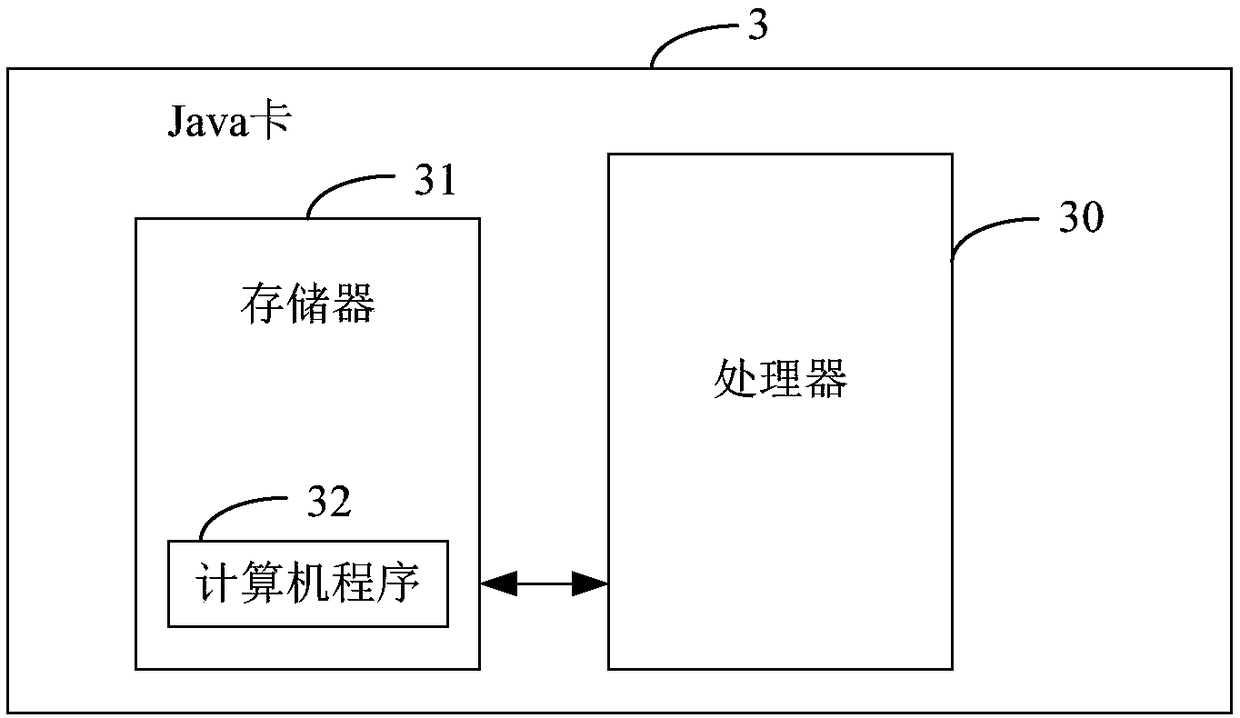 Java card peripheral access method and Java card virtual machine