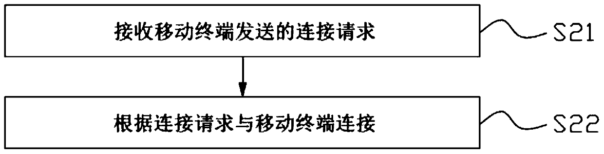 In-vehicle screen adjustment method and automobile based on mobile terminal