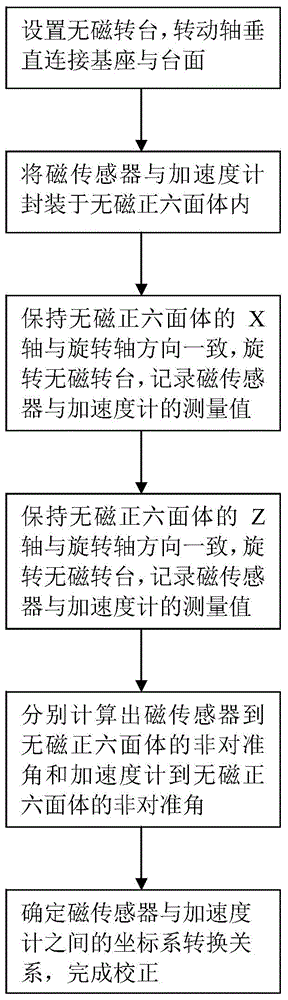 Geomagnetism vector system non-alignment correction method based on axis rotating method