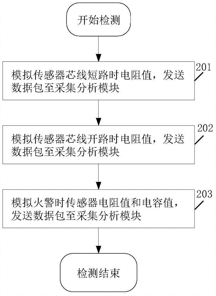 Method and device for detecting fire alarm system based on linear flame sensor