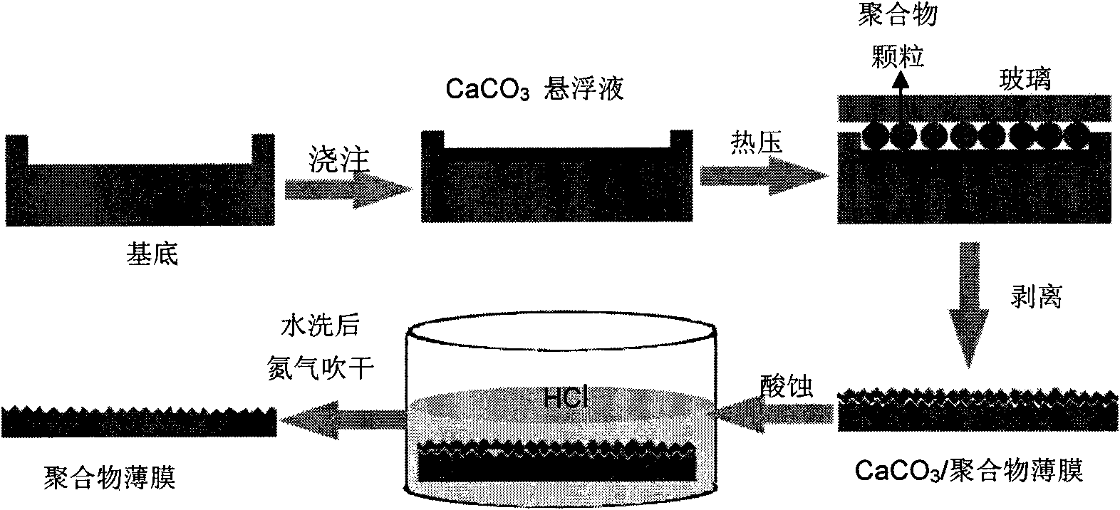 Method for preparing polymer superhydrophobic surface by CaCO3 template method