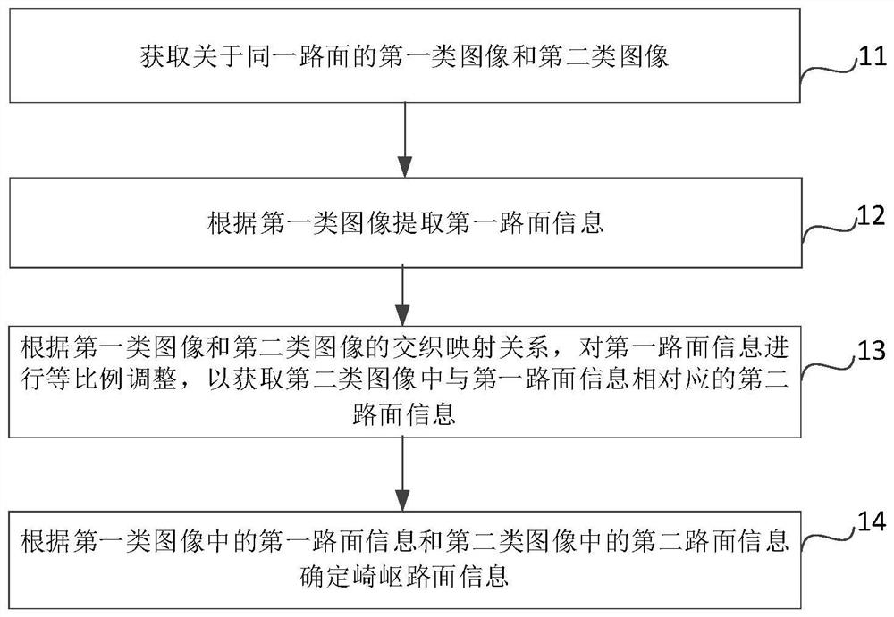 Rugged road surface detection method and device, storage medium, electronic equipment and vehicle