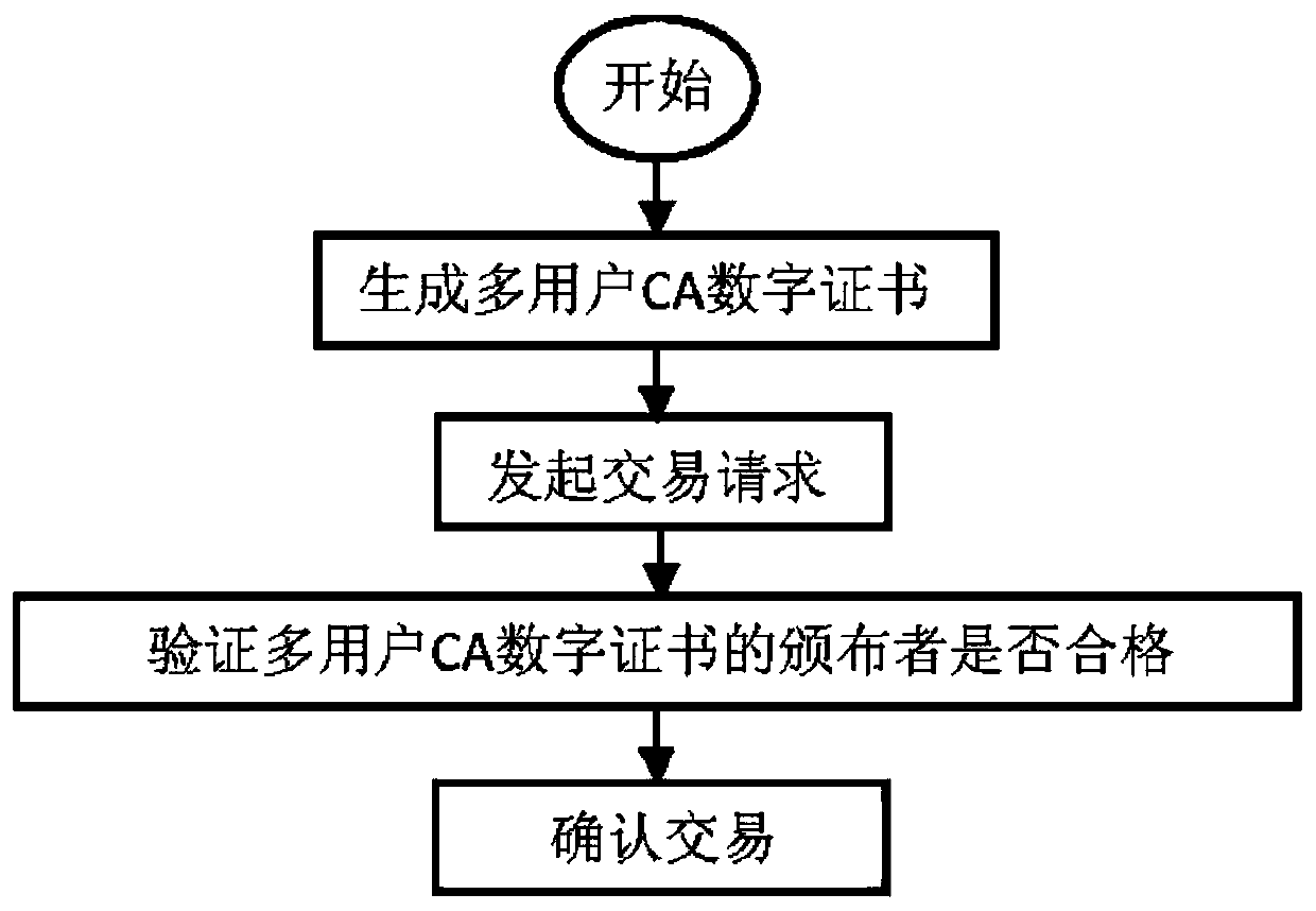Blockchain transaction method based on multi-user CA digital certificate