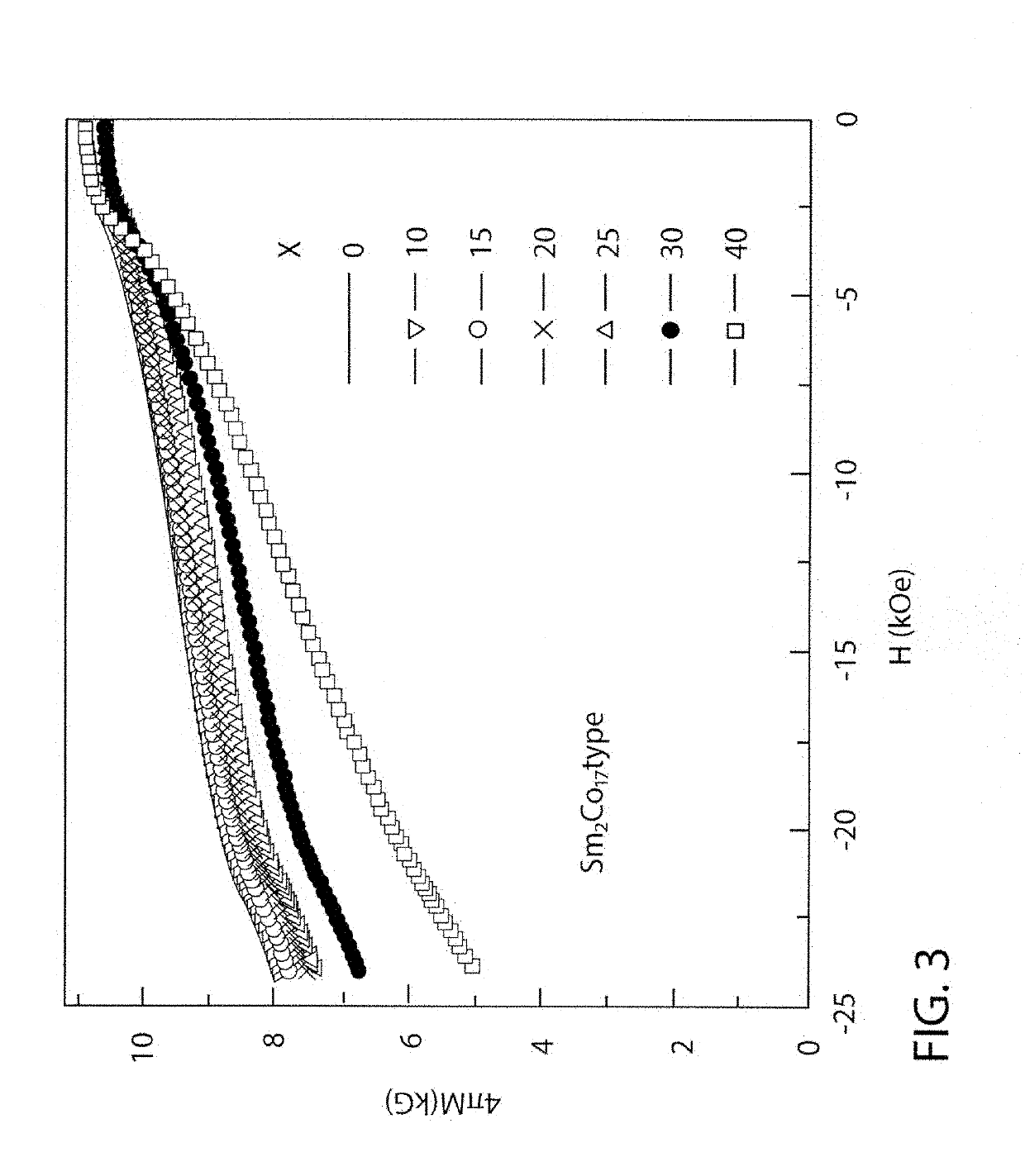 Feedstock and heterogeneous structure for tough rare earth permanent magnets and production therefor