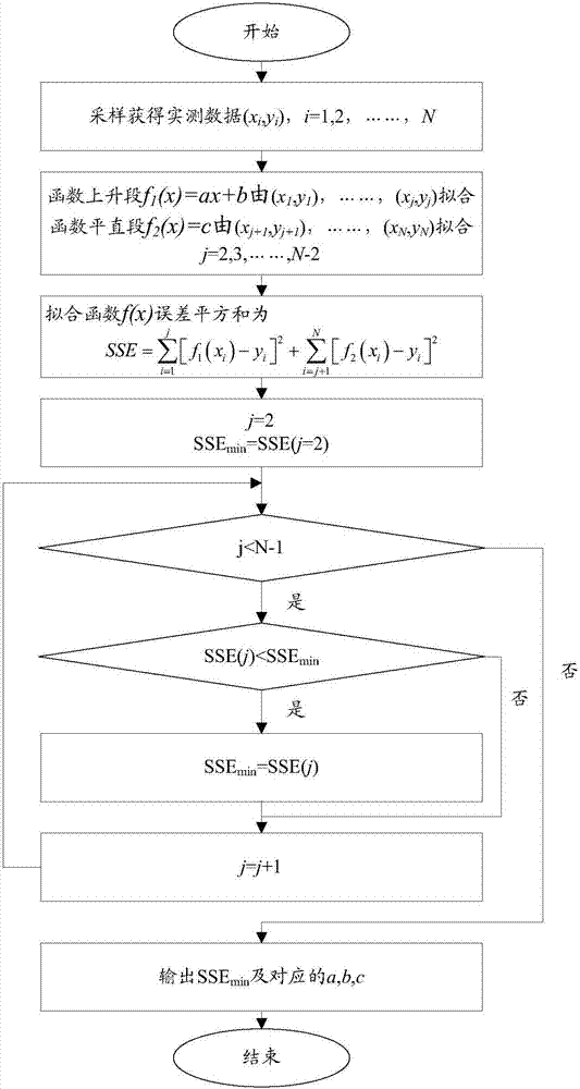 Spectrum form librating constructing method and debugging method of pendulum impact tester