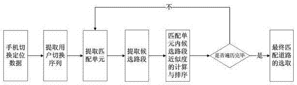 A road matching method for mobile phone switching positioning