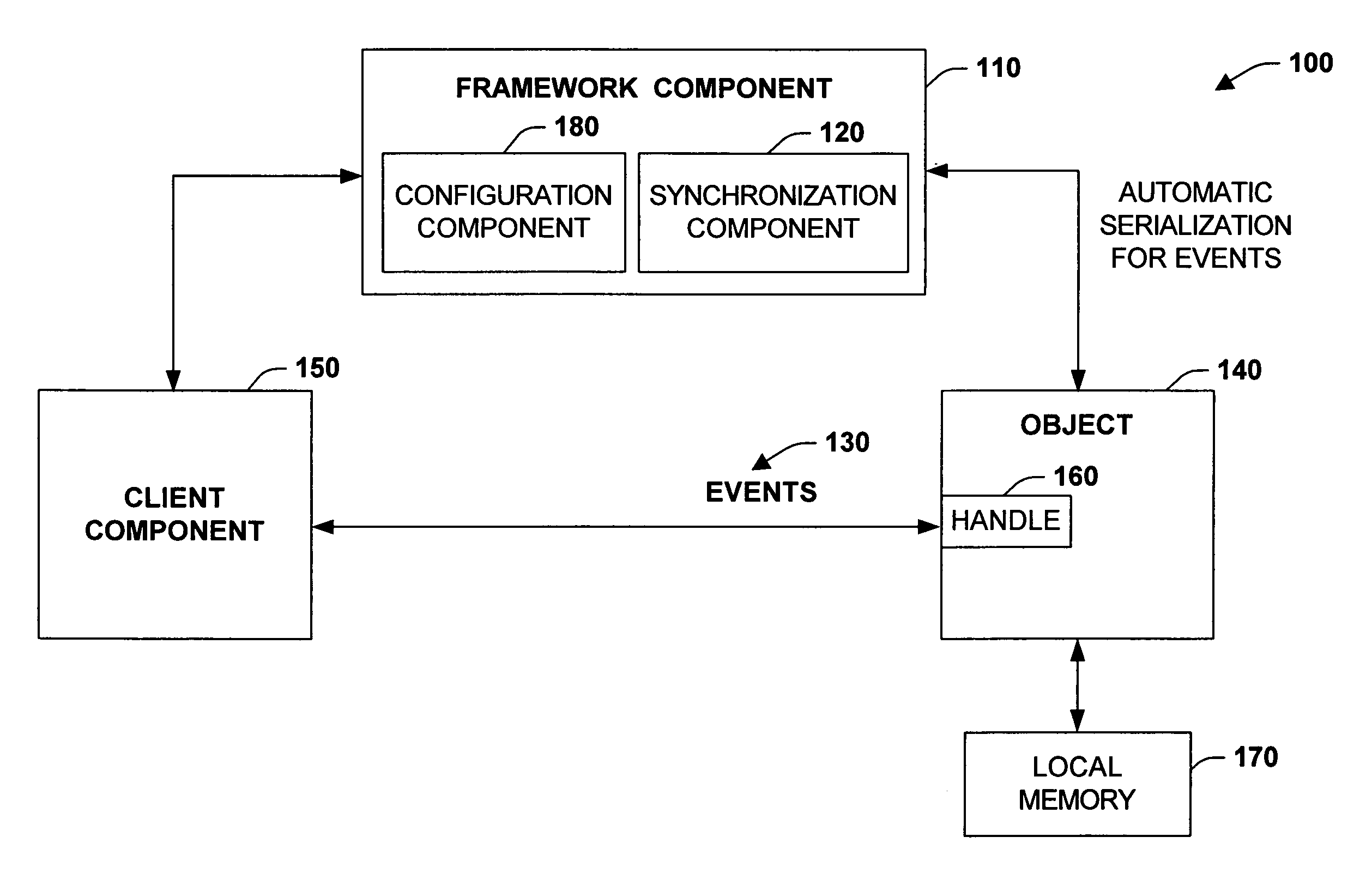 Automatic serialization for event driven multi-threaded programs in an object structured system