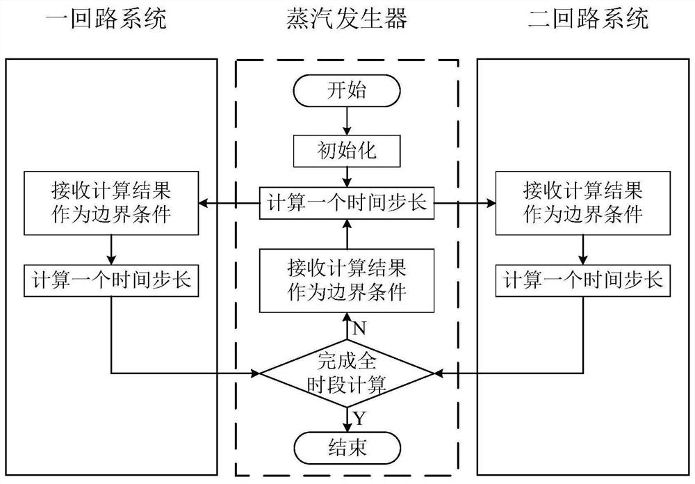 Primary-secondary loop coupling calculation method for nuclear power system