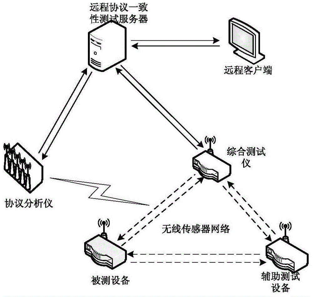 Wireless sensor network remote protocol conformance testing system and method