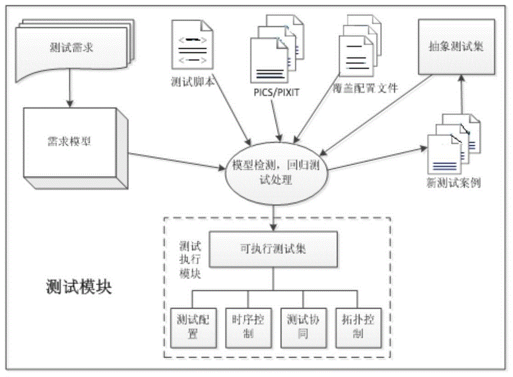 Wireless sensor network remote protocol conformance testing system and method