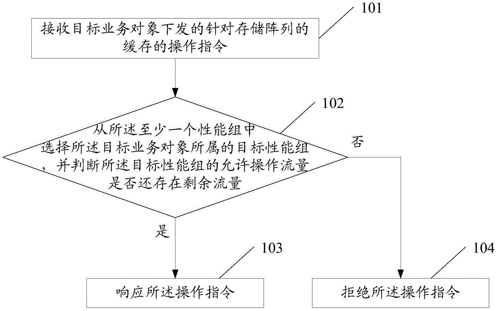 Memory array operation method and device