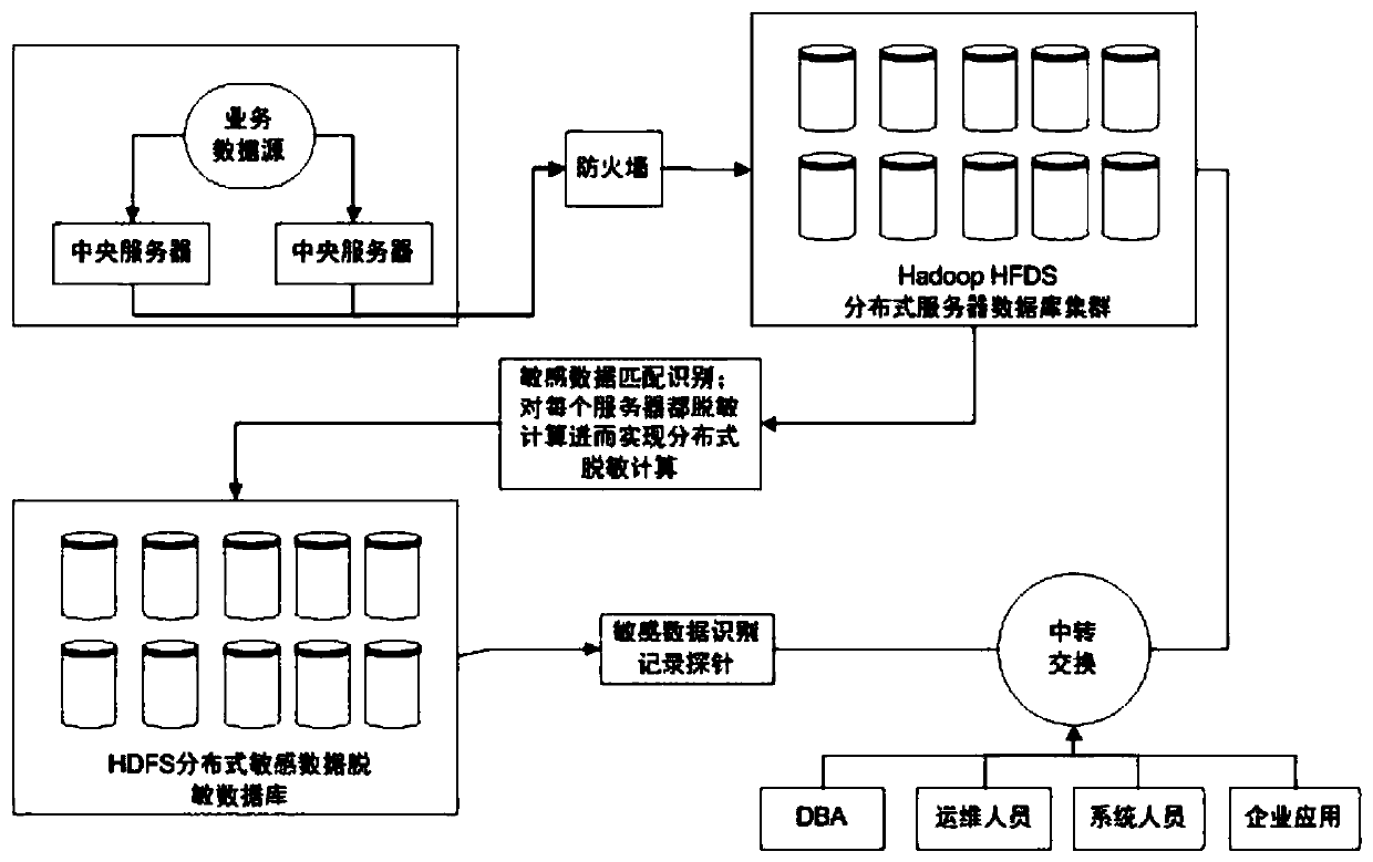 A high security desensitization method based on big data information system