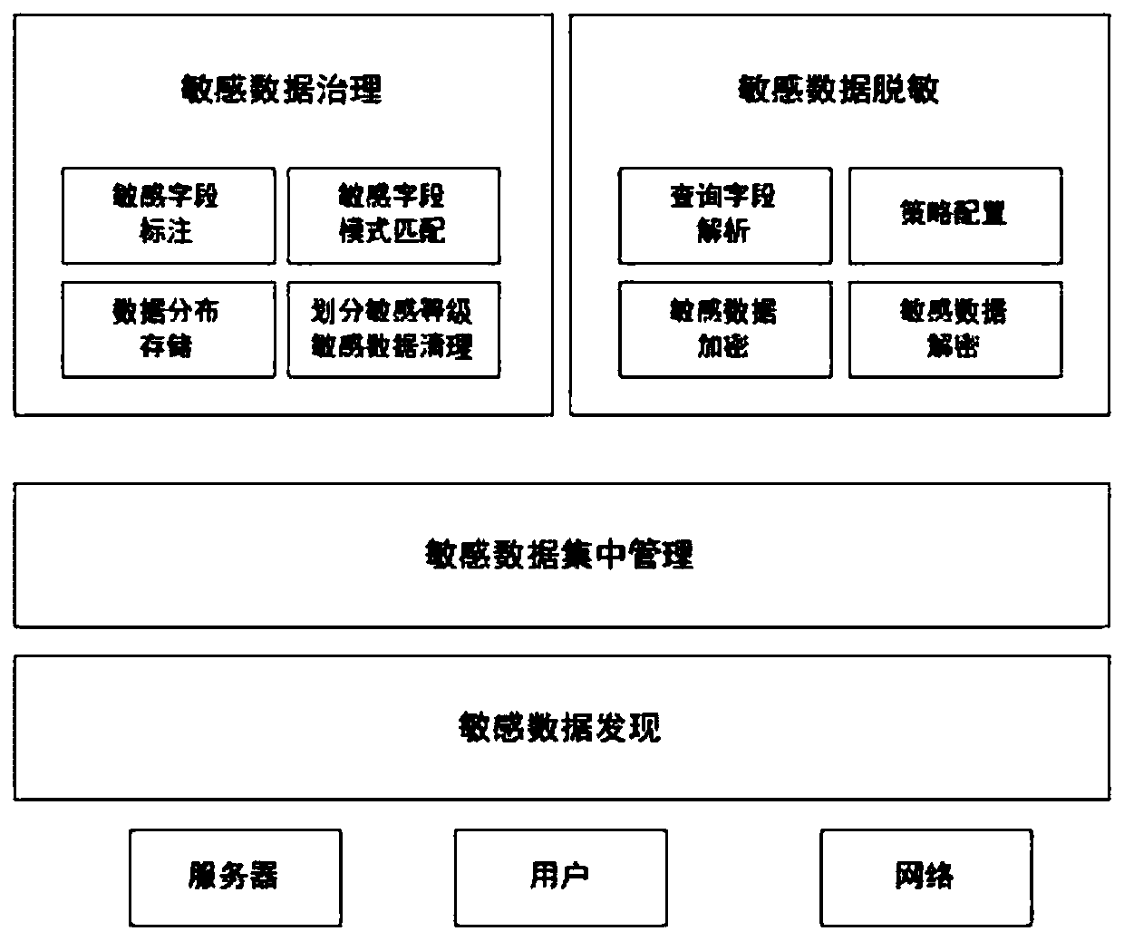 A high security desensitization method based on big data information system