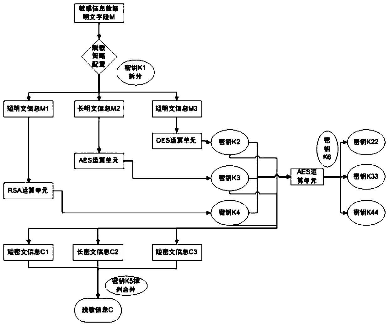 A high security desensitization method based on big data information system