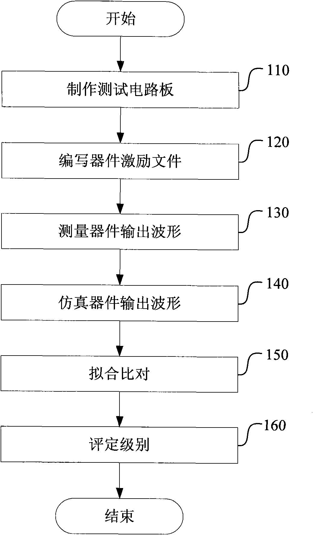 IBIS (Input/Output Buffer Information Specification) model verification method and system