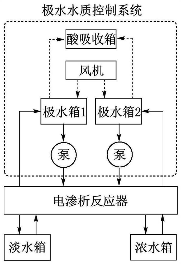 Multi-pole water circulation electrodialysis system and treatment process