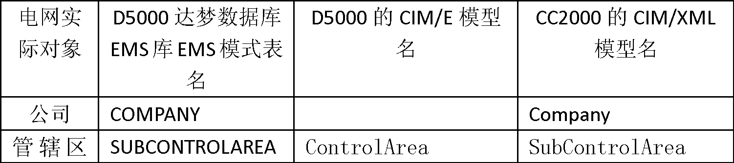 Method for converting and importing CC2000 model into D5000 system