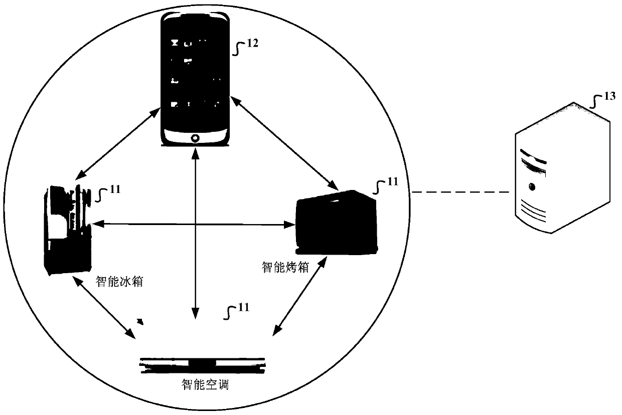 Smart home information interaction system, method and related equipment