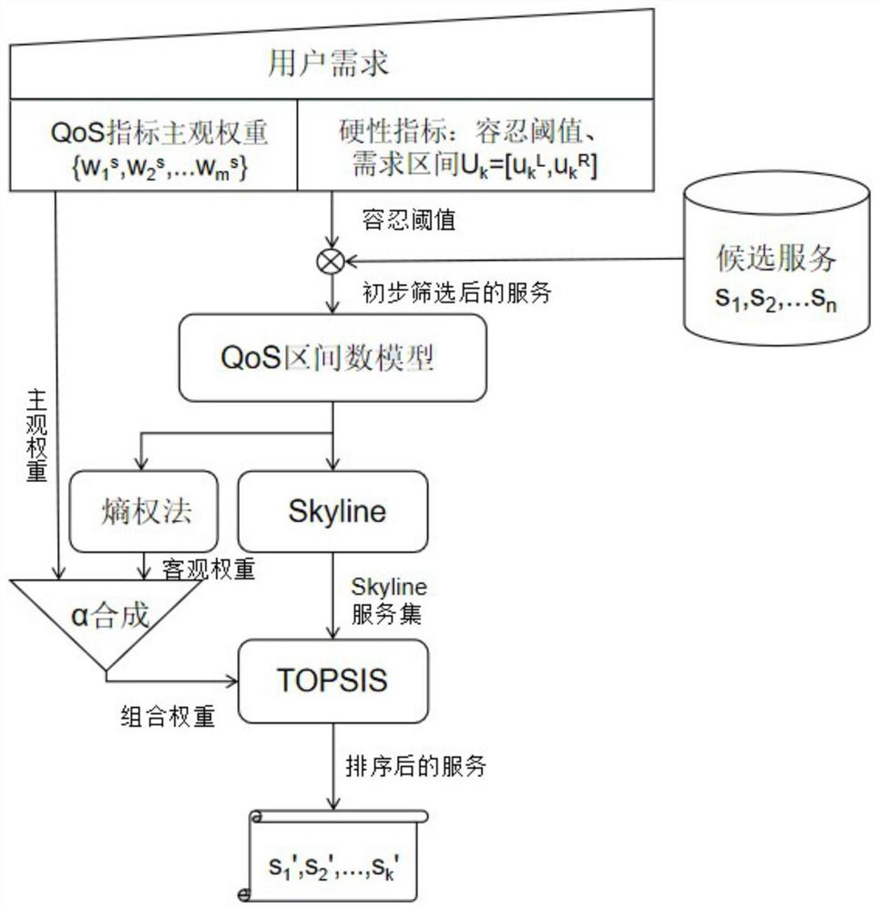A user-oriented dynamic qos service selection method and system