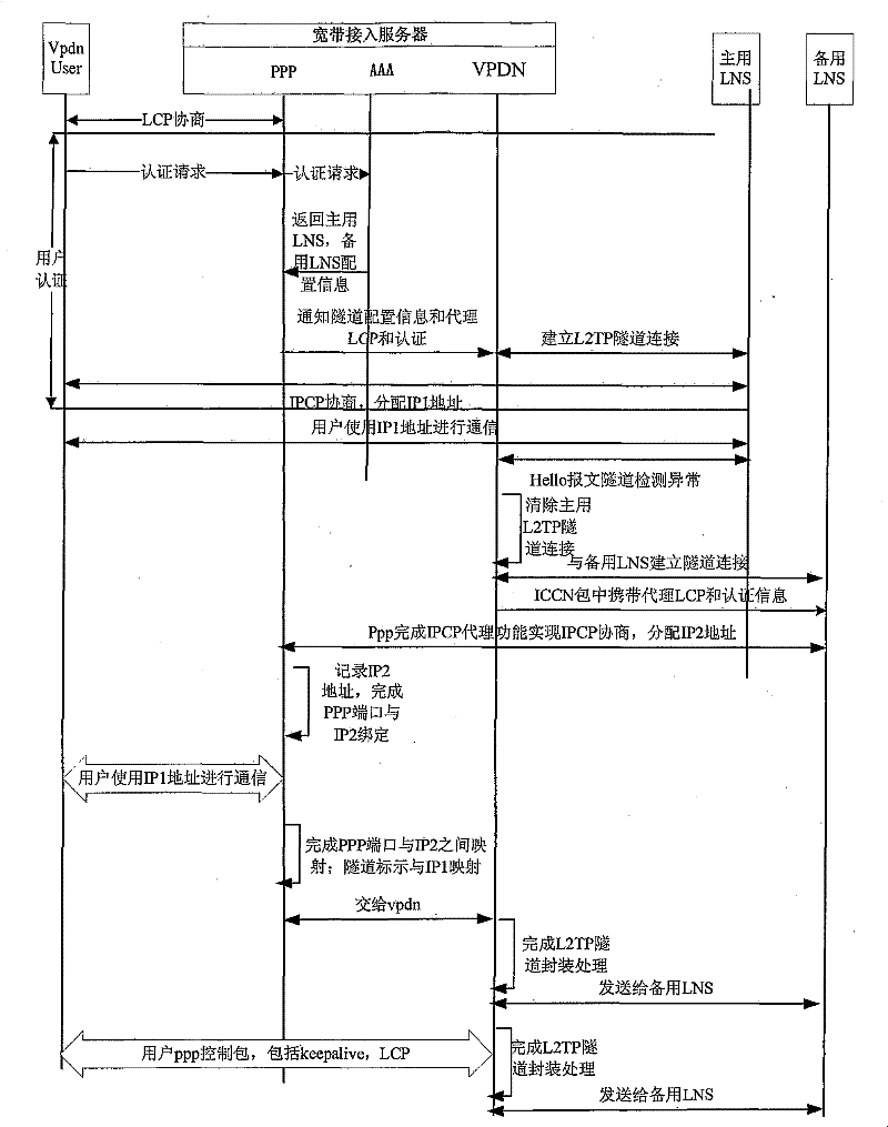 Method for implementing access dynamic updating of virtual dial-up access network