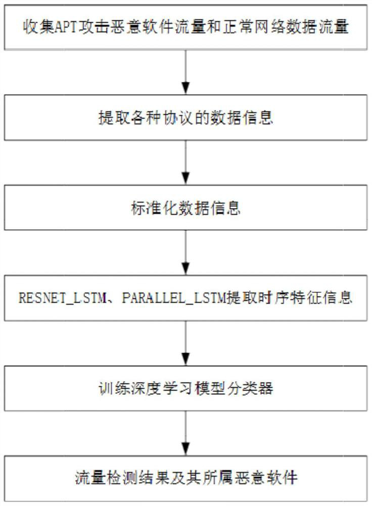 A Modified LSTM-Based Approach to Classifying APT Attack Malware Traffic