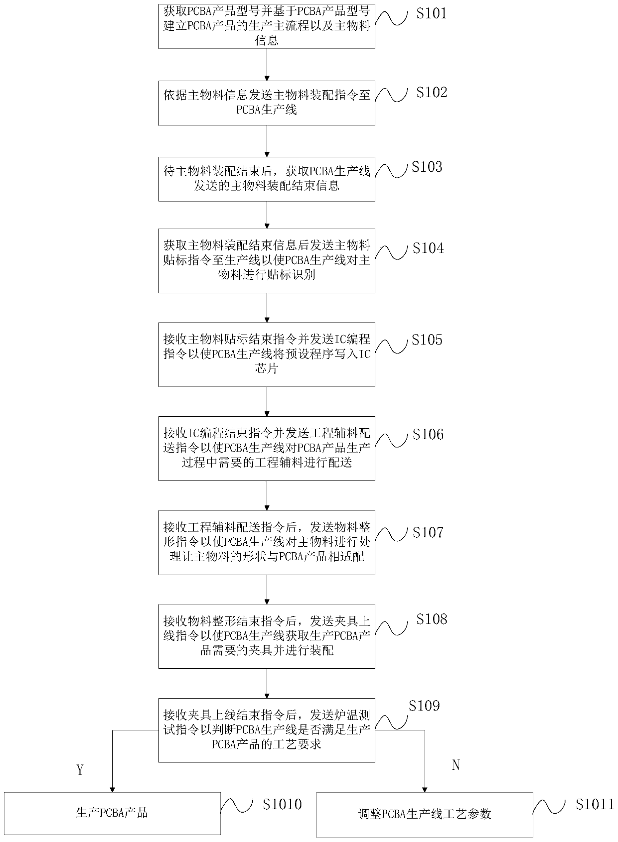 pcba manufacturing service method