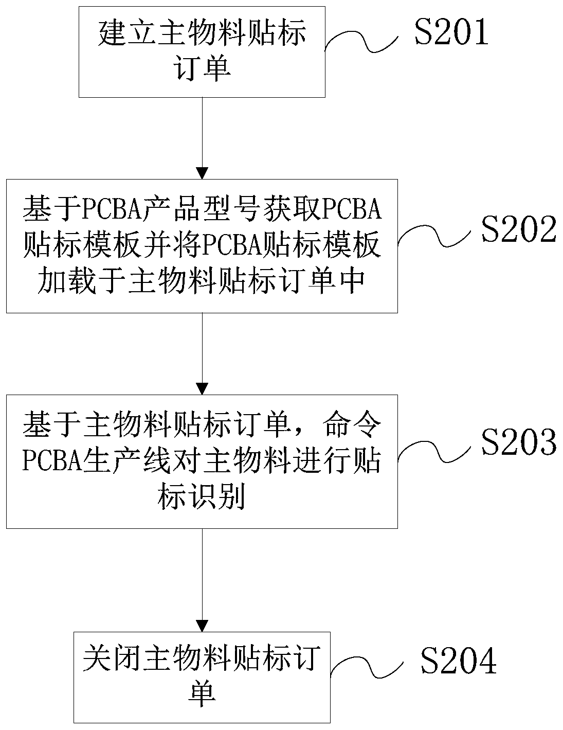 pcba manufacturing service method