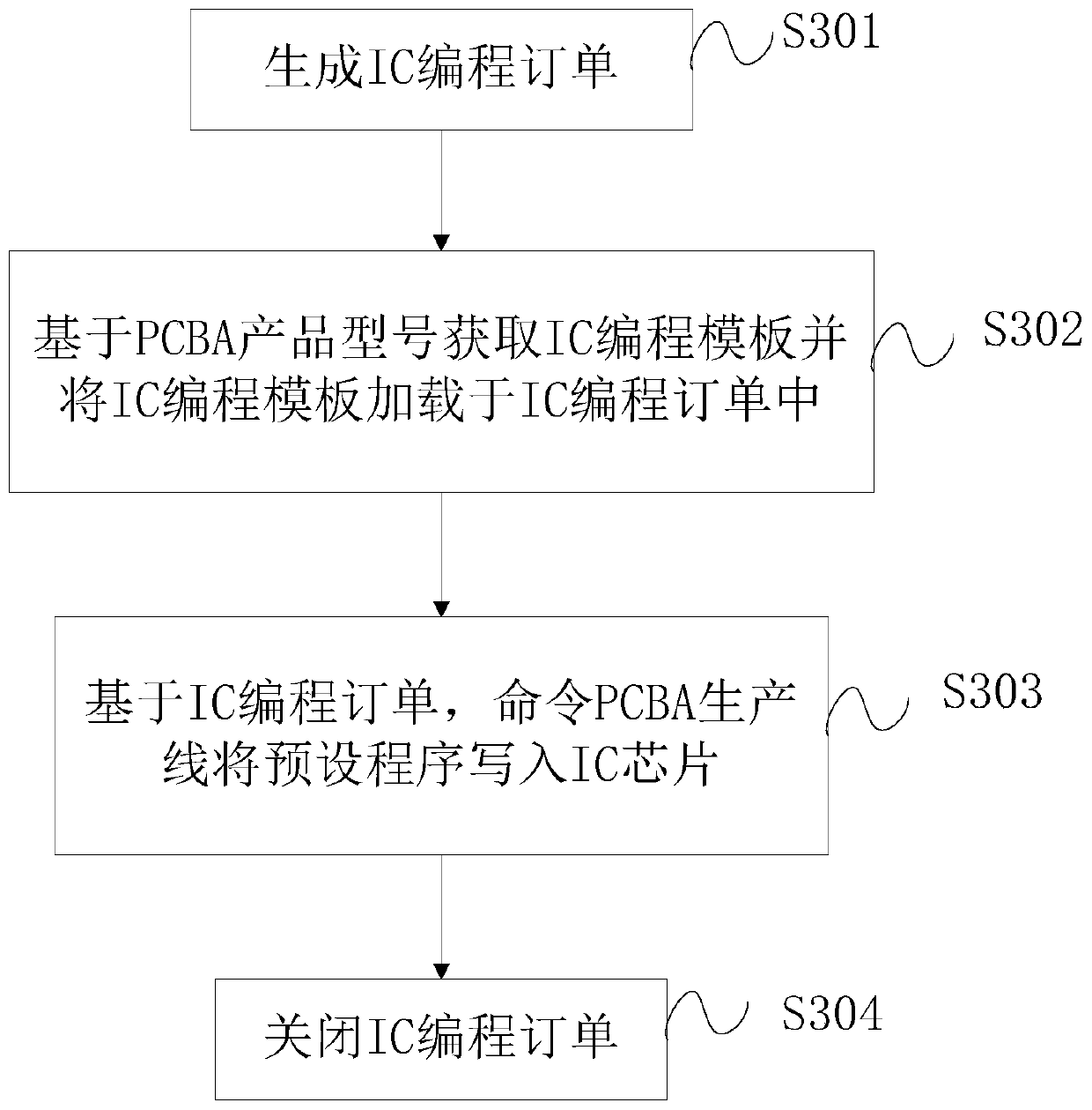 pcba manufacturing service method