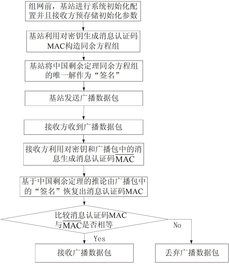 Method suitable for broadcast authentication of wireless sensor network