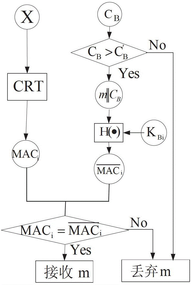 Method suitable for broadcast authentication of wireless sensor network