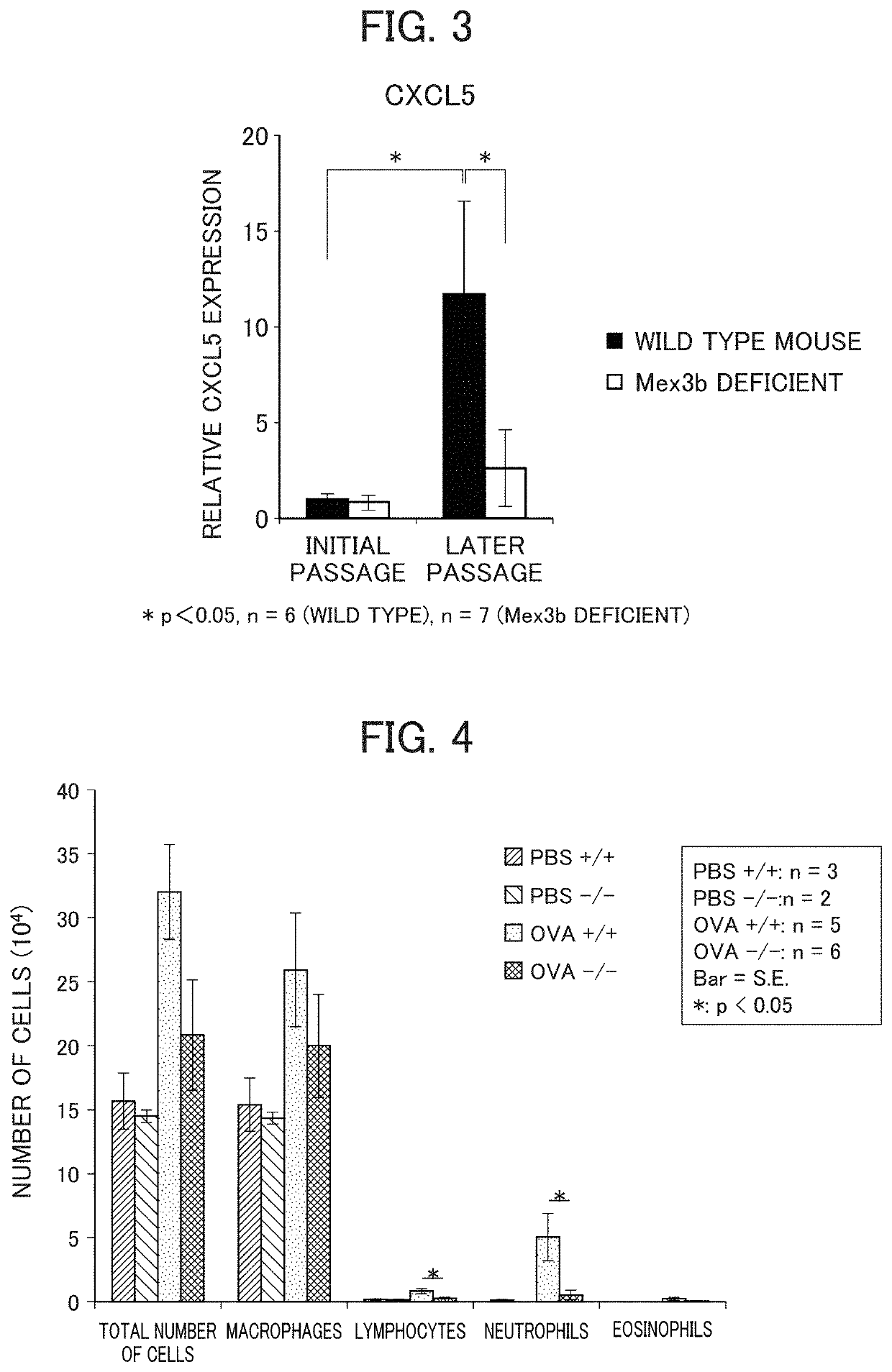 Method for screening prophylactic or therapeutic agents for diseases caused by interleukin 6, interleukin 13, TNF, G-CSF, CXCL1, CXCL2, or CXCL5 and agent for the prevention or treatment of diseases caused by interleukin 6, interleukin 13, TNF, G-CSF, CXCL1, CXCL2, or CXCL5