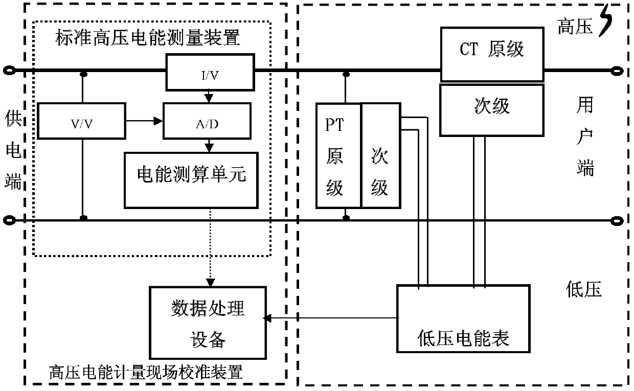 Power grid measurement and monitoring system and methods thereof