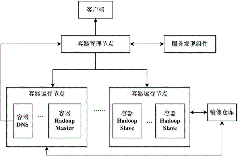 Hadoop cluster system and Hadoop cluster rapid establishment method based on container technology