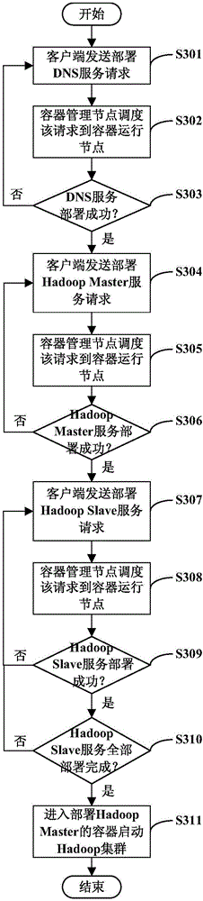 Hadoop cluster system and Hadoop cluster rapid establishment method based on container technology