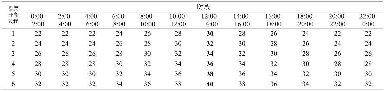 A method of heating and cooling to identify cotton high temperature tolerance