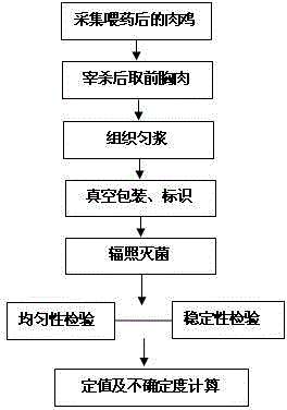 Chicken matrix reference material containing amantadine and ribavirin and preparation method of chicken matrix reference material