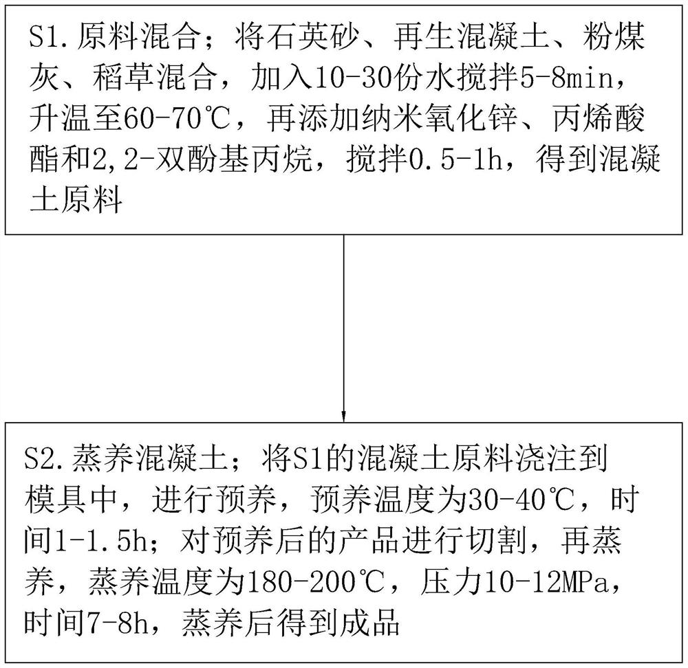 Erosion-resistant concrete and preparation process thereof