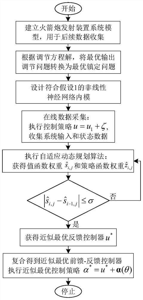 Data-driven ship-borne rocket launcher optimal tracking control method