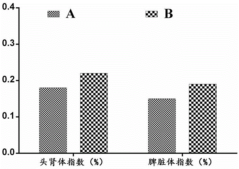 Fish feed nutritional formula, use method, application and feed containing the nutritional formula